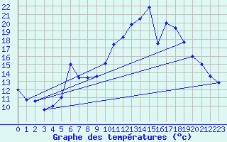 Courbe de tempratures pour Ulm-Mhringen