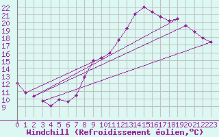 Courbe du refroidissement olien pour Lignerolles (03)