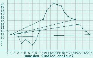 Courbe de l'humidex pour Harburg