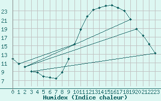 Courbe de l'humidex pour Bourg-Saint-Maurice (73)