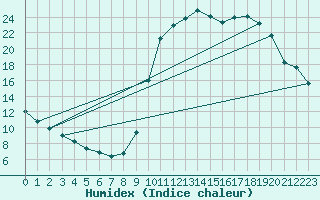 Courbe de l'humidex pour Sain-Bel (69)