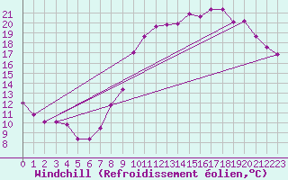 Courbe du refroidissement olien pour Saint-Quentin (02)