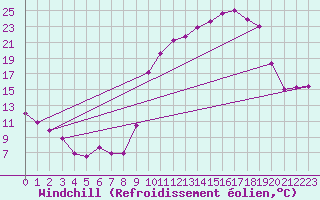 Courbe du refroidissement olien pour Chatelus-Malvaleix (23)