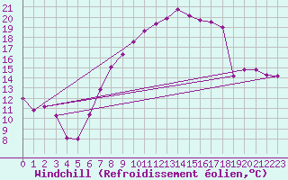 Courbe du refroidissement olien pour Rostherne No 2