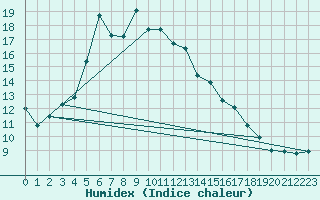 Courbe de l'humidex pour Lungo