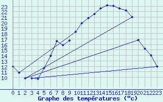 Courbe de tempratures pour Ulm-Mhringen