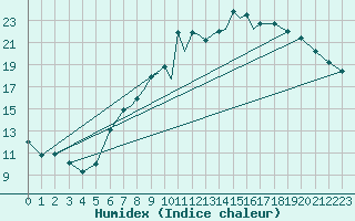 Courbe de l'humidex pour Hawarden