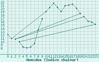 Courbe de l'humidex pour Jerez de Los Caballeros