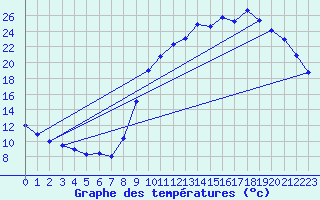 Courbe de tempratures pour Lobbes (Be)