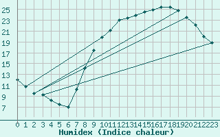 Courbe de l'humidex pour Kleine-Brogel (Be)