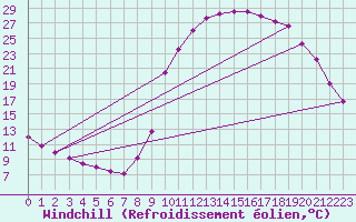 Courbe du refroidissement olien pour Quillan (11)