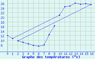 Courbe de tempratures pour La Mure-Argens (04)