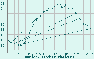 Courbe de l'humidex pour Baden Wurttemberg, Neuostheim