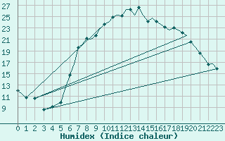 Courbe de l'humidex pour Bournemouth (UK)