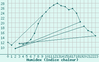 Courbe de l'humidex pour Herstmonceux (UK)