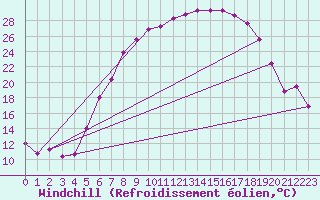 Courbe du refroidissement olien pour Weissenburg