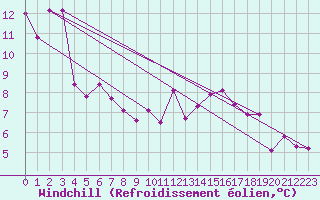 Courbe du refroidissement olien pour Vevey