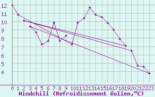 Courbe du refroidissement olien pour Leinefelde