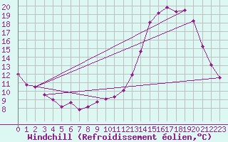 Courbe du refroidissement olien pour Nlu / Aunay-sous-Auneau (28)