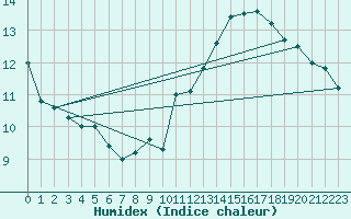 Courbe de l'humidex pour Villacoublay (78)