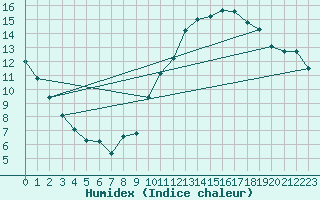 Courbe de l'humidex pour Angers-Beaucouz (49)