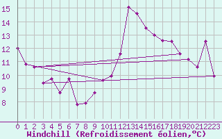 Courbe du refroidissement olien pour Roujan (34)