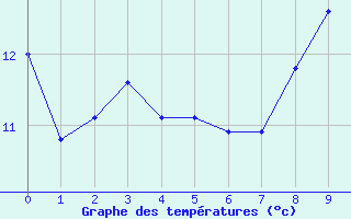 Courbe de tempratures pour Antigny (85)