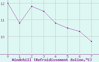 Courbe du refroidissement olien pour Saint-Quentin (02)