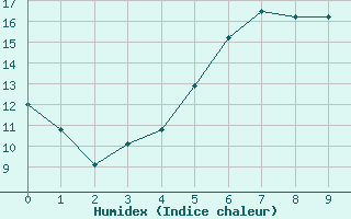 Courbe de l'humidex pour Resko