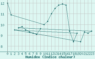 Courbe de l'humidex pour Calais / Marck (62)