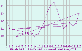 Courbe du refroidissement olien pour Croisette (62)