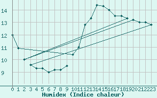 Courbe de l'humidex pour Pointe de Socoa (64)