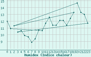 Courbe de l'humidex pour Monte Generoso