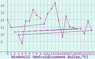 Courbe du refroidissement olien pour Hoernli