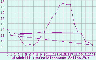 Courbe du refroidissement olien pour Grenoble/agglo Saint-Martin-d