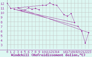 Courbe du refroidissement olien pour Kvamskogen-Jonshogdi 