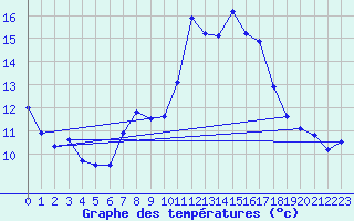 Courbe de tempratures pour Napf (Sw)