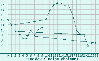 Courbe de l'humidex pour Saint-Nazaire (44)