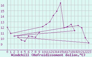 Courbe du refroidissement olien pour Evreux (27)