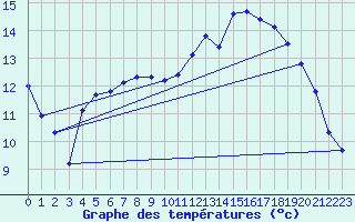 Courbe de tempratures pour Almenches (61)