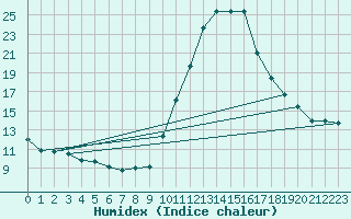 Courbe de l'humidex pour Bourg-Saint-Maurice (73)