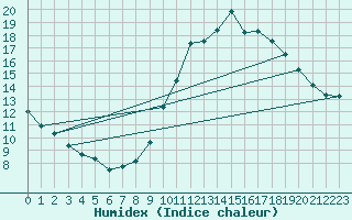 Courbe de l'humidex pour Avre (58)