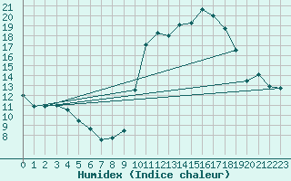 Courbe de l'humidex pour Grenoble/agglo Saint-Martin-d'Hres Galochre (38)