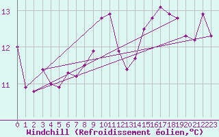 Courbe du refroidissement olien pour Gap-Sud (05)