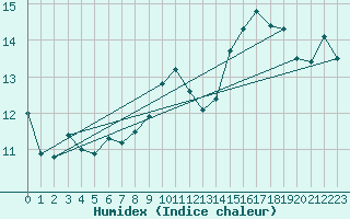 Courbe de l'humidex pour Gap-Sud (05)