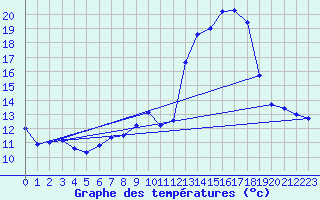 Courbe de tempratures pour Biscarrosse (40)