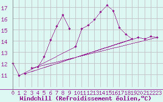 Courbe du refroidissement olien pour Leba