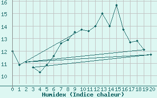 Courbe de l'humidex pour Inverbervie