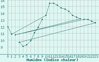 Courbe de l'humidex pour Lichtenhain-Mittelndorf