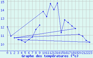 Courbe de tempratures pour Beznau